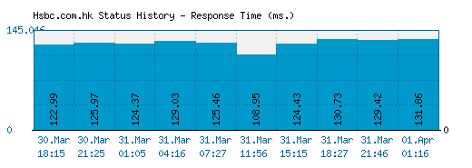 Hsbc.com.hk server report and response time