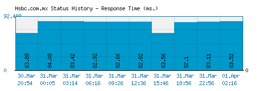 Hsbc.com.mx server report and response time