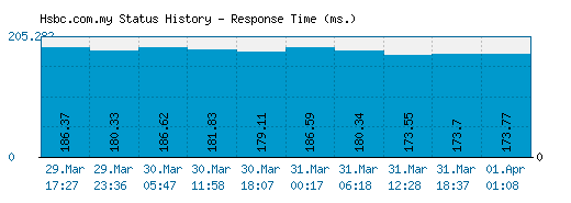 Hsbc.com.my server report and response time