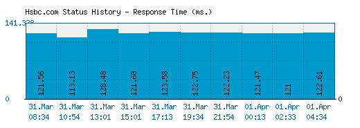 Hsbc.com server report and response time