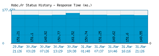 Hsbc.fr server report and response time