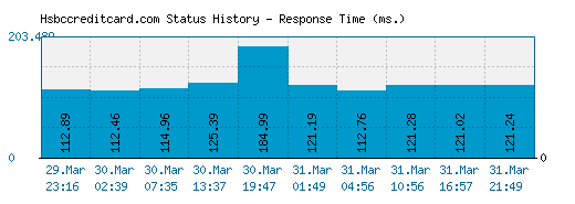 Hsbccreditcard.com server report and response time