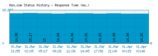 Hsn.com server report and response time