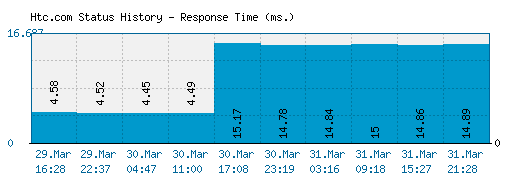 Htc.com server report and response time