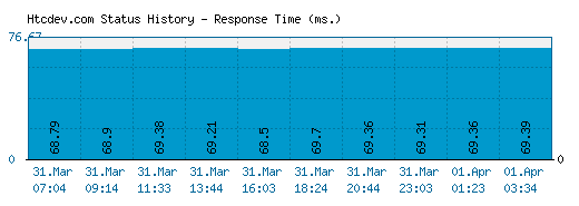 Htcdev.com server report and response time