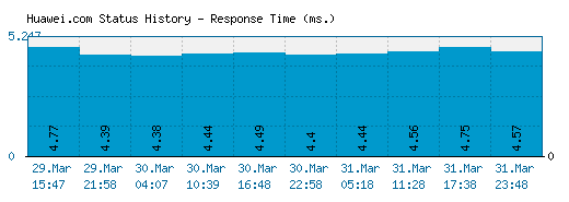 Huawei.com server report and response time