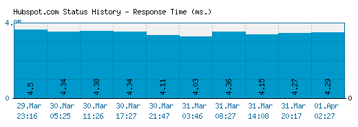Hubspot.com server report and response time