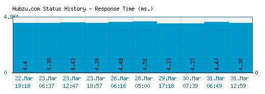 Hubzu.com server report and response time