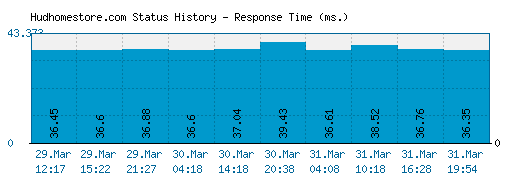 Hudhomestore.com server report and response time