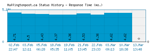 Huffingtonpost.ca server report and response time