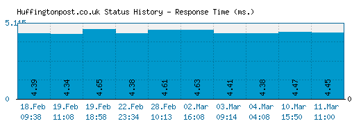 Huffingtonpost.co.uk server report and response time