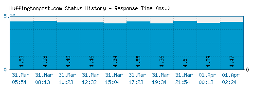 Huffingtonpost.com server report and response time