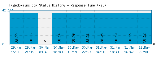 Hugedomains.com server report and response time