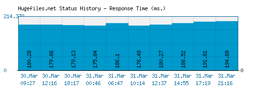 Hugefiles.net server report and response time