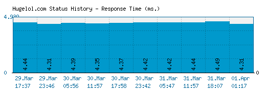 Hugelol.com server report and response time