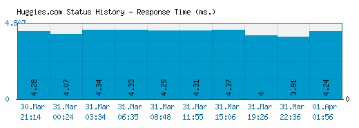 Huggies.com server report and response time