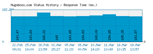 Hugoboss.com server report and response time