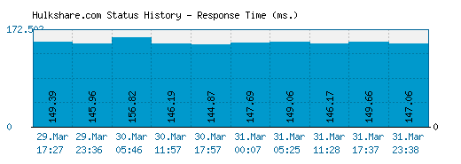 Hulkshare.com server report and response time