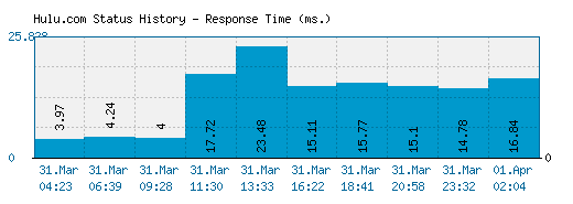 Hulu.com server report and response time