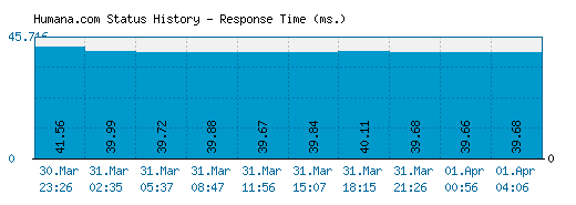 Humana.com server report and response time