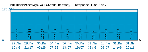 Humanservices.gov.au server report and response time