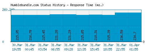 Humblebundle.com server report and response time