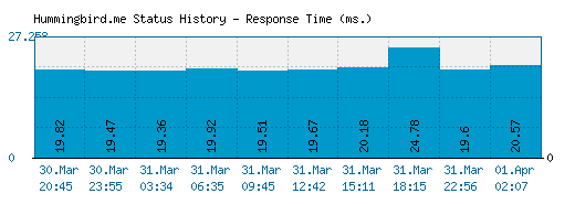 Hummingbird.me server report and response time