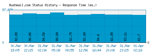 Hushmail.com server report and response time