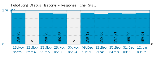 Hwbot.org server report and response time
