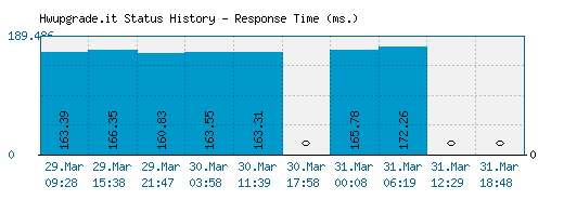 Hwupgrade.it server report and response time