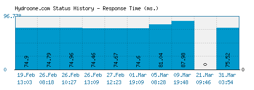 Hydroone.com server report and response time