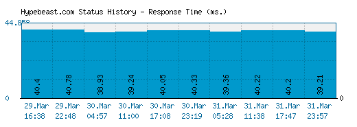 Hypebeast.com server report and response time