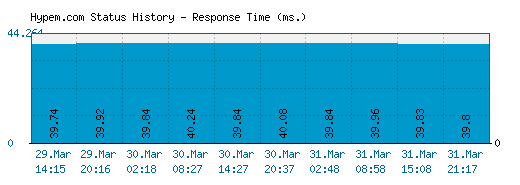 Hypem.com server report and response time