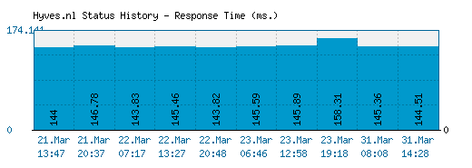 Hyves.nl server report and response time
