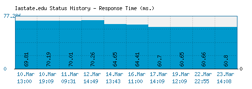 Iastate.edu server report and response time