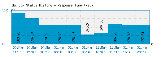 Ibc.com server report and response time