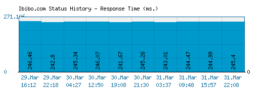 Ibibo.com server report and response time