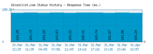 Iblocklist.com server report and response time
