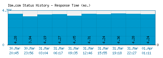 Ibm.com server report and response time