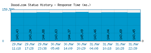 Ibood.com server report and response time