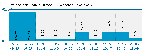 Ibtimes.com server report and response time