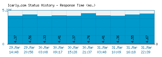 Icarly.com server report and response time
