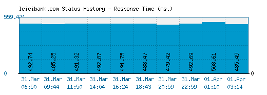 Icicibank.com server report and response time