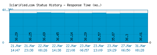 Iclarified.com server report and response time