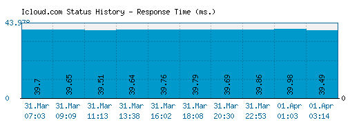 Icloud.com server report and response time