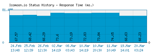 Icomoon.io server report and response time