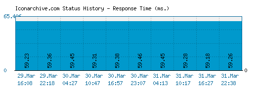 Iconarchive.com server report and response time