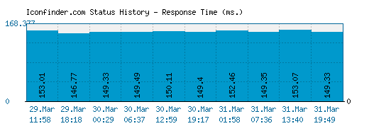 Iconfinder.com server report and response time