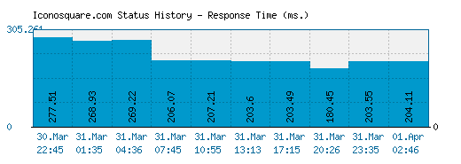 Iconosquare.com server report and response time