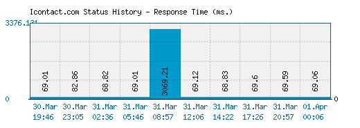 Icontact.com server report and response time